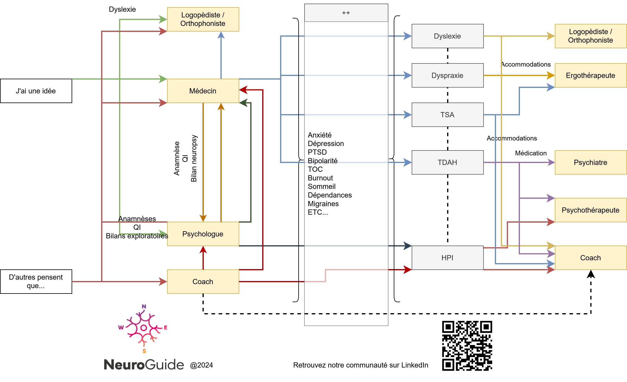 Le parcours diagnostique TDAH